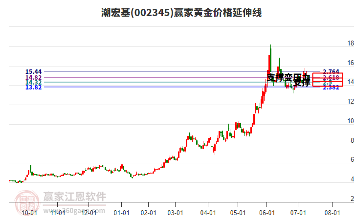 002345潮宏基黃金價格延伸線工具