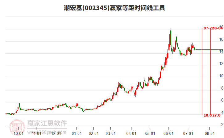 002345潮宏基等距時間周期線工具