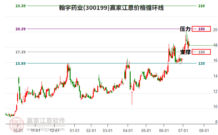 300199翰宇藥業(yè)江恩價(jià)格循環(huán)線工具 300199翰宇藥業(yè)江恩價(jià)格循環(huán)線工具