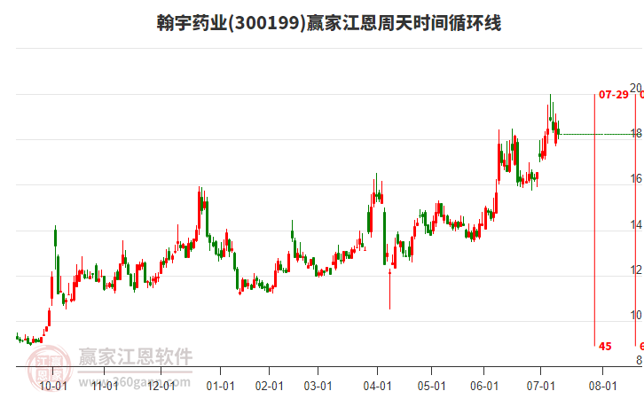 300199翰宇藥業(yè)江恩周天時(shí)間循環(huán)線工具 300199翰宇藥業(yè)江恩周天時(shí)間循環(huán)線工具