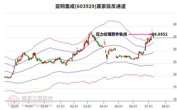 603929亞翔集成贏家極反通道工具