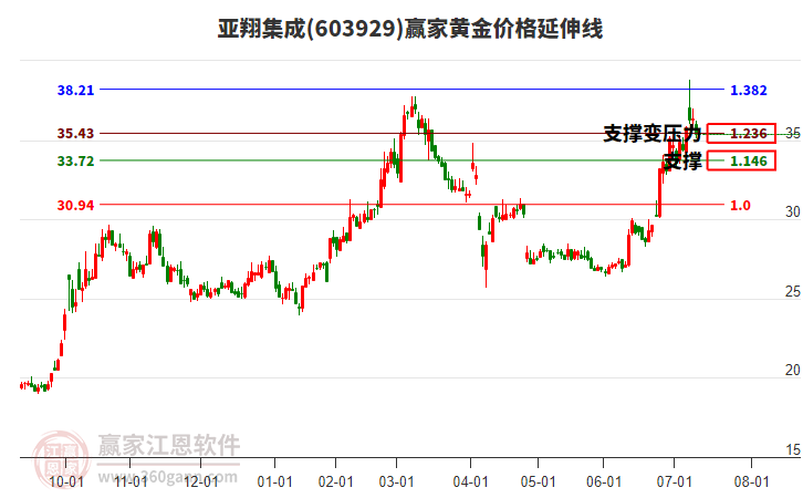 603929亞翔集成黃金價(jià)格延伸線工具