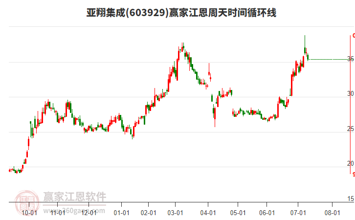 603929亞翔集成江恩周天時(shí)間循環(huán)線工具