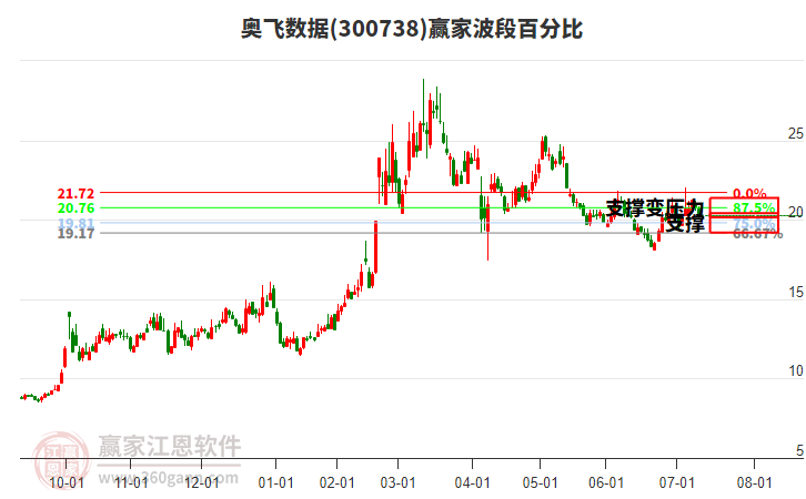300738奧飛數(shù)據(jù)波段百分比工具
