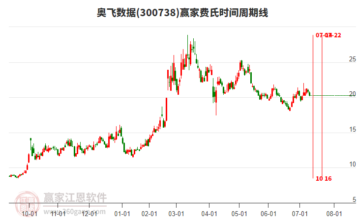 300738奧飛數(shù)據(jù)費(fèi)氏時(shí)間周期線工具