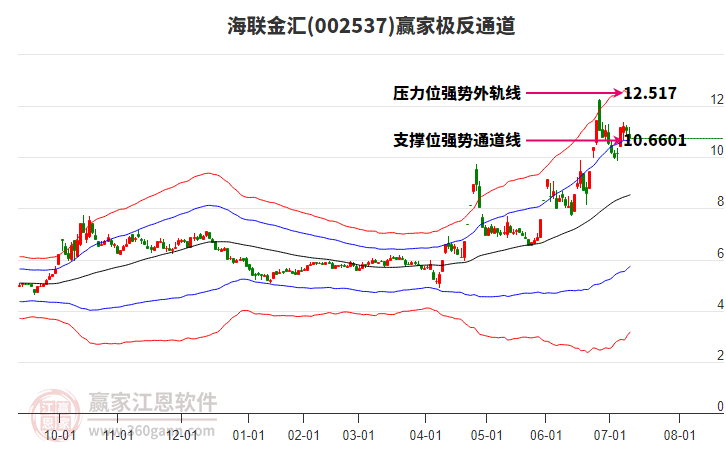 002537海聯金匯贏家極反通道工具 002537海聯金匯贏家極反通道工具