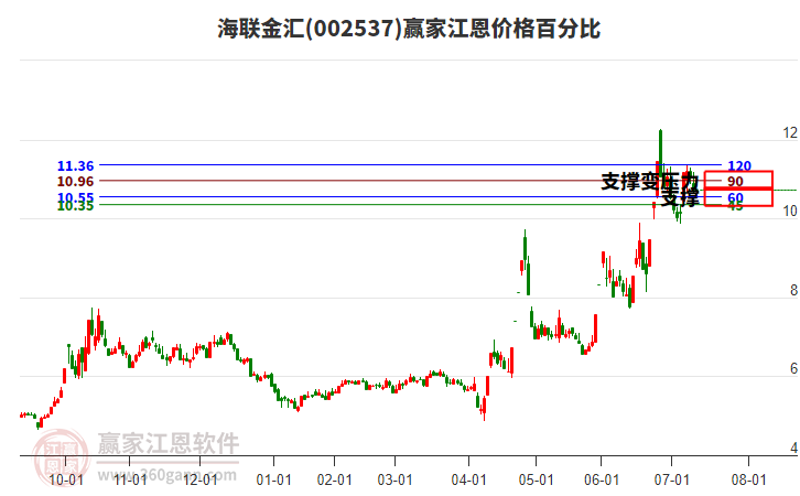 002537海聯金匯江恩價格百分比工具 002537海聯金匯江恩價格百分比工具