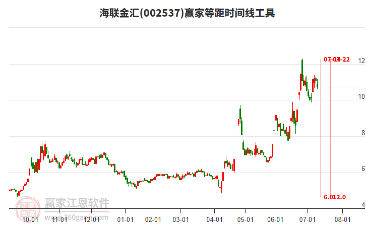 002537海聯金匯等距時間周期線工具 002537海聯金匯等距時間周期線工具