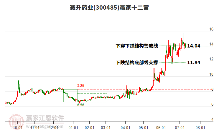 300485賽升藥業(yè)贏家十二宮工具 300485賽升藥業(yè)贏家十二宮工具