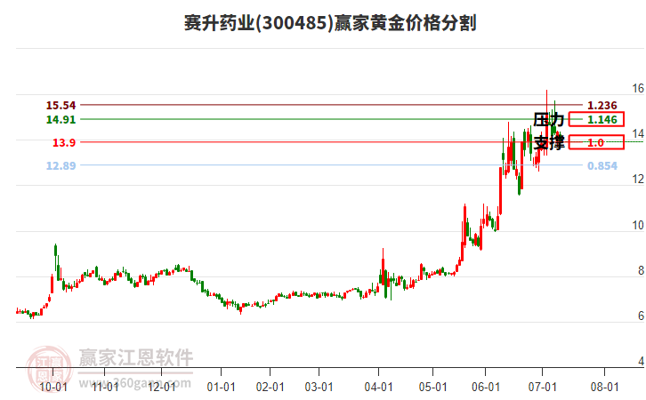 300485賽升藥業(yè)黃金價(jià)格分割工具 300485賽升藥業(yè)黃金價(jià)格分割工具