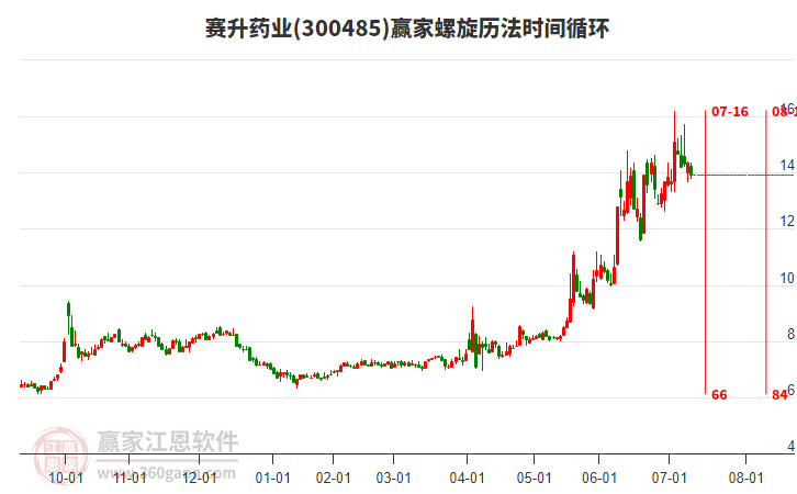 300485賽升藥業(yè)螺旋歷法時(shí)間循環(huán)工具 300485賽升藥業(yè)螺旋歷法時(shí)間循環(huán)工具