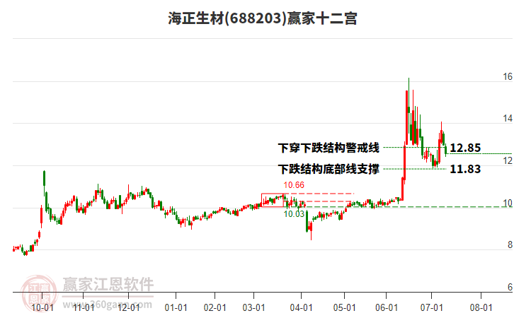 688203海正生材贏家十二宮工具