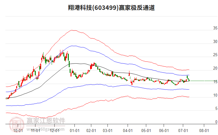 603499翔港科技贏家極反通道工具 603499翔港科技贏家極反通道工具