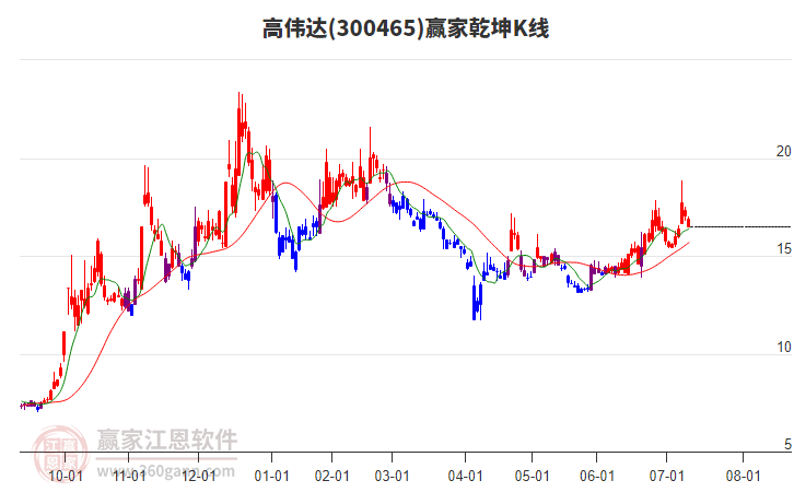 300465高偉達(dá)贏家乾坤K線工具 300465高偉達(dá)贏家乾坤K線工具