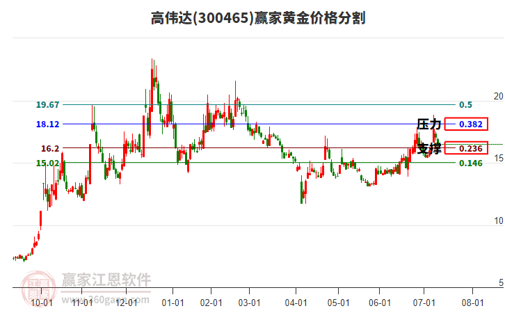 300465高偉達(dá)黃金價(jià)格分割工具 300465高偉達(dá)黃金價(jià)格分割工具