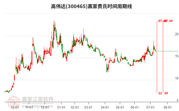 300465高偉達(dá)費(fèi)氏時(shí)間周期線工具 300465高偉達(dá)費(fèi)氏時(shí)間周期線工具