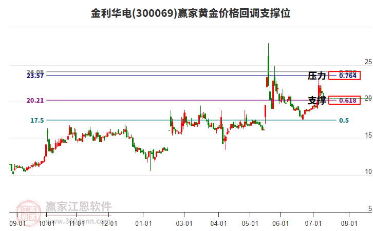 300069金利華電黃金價(jià)格回調(diào)支撐位工具