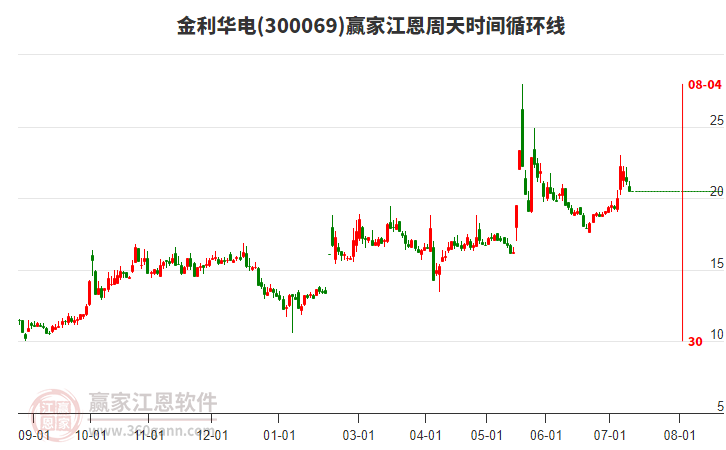 300069金利華電江恩周天時(shí)間循環(huán)線工具