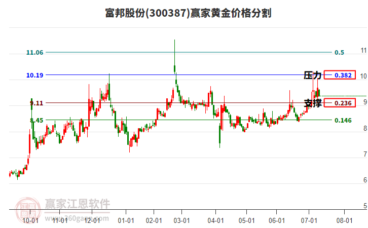 300387富邦股份黃金價格分割工具 300387富邦股份黃金價格分割工具