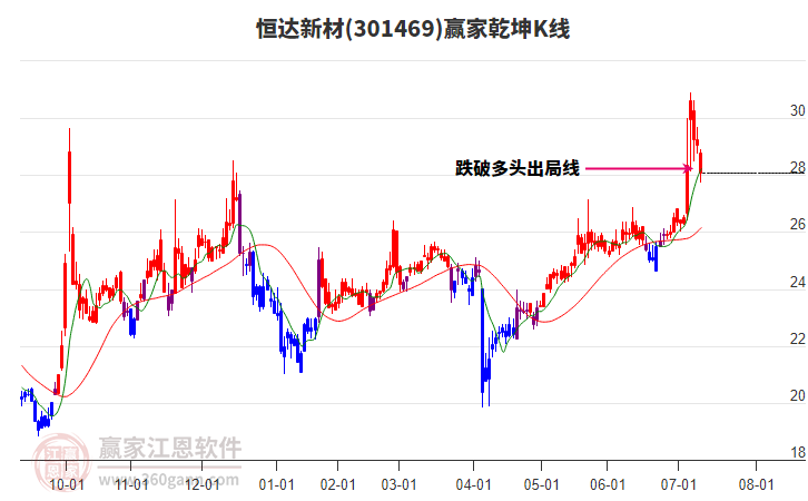 301469恒達(dá)新材贏家乾坤K線工具