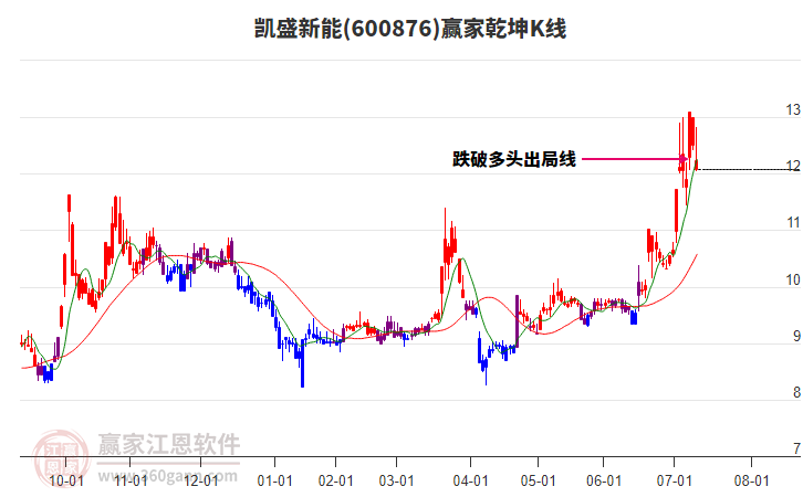600876凱盛新能贏家乾坤K線工具