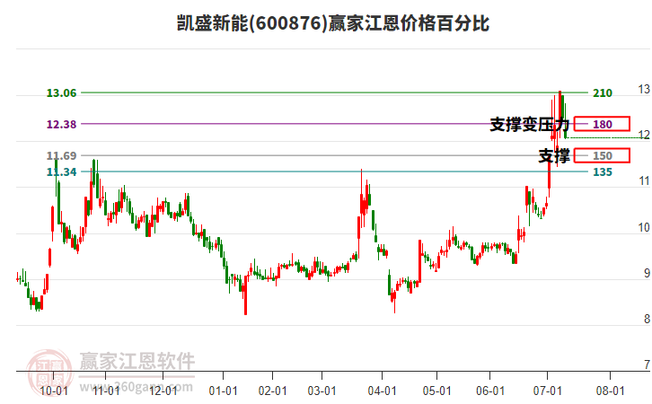 600876凱盛新能江恩價格百分比工具