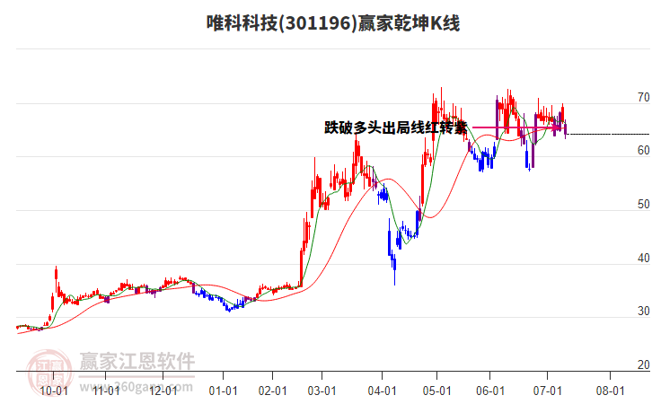 301196唯科科技贏家乾坤K線工具