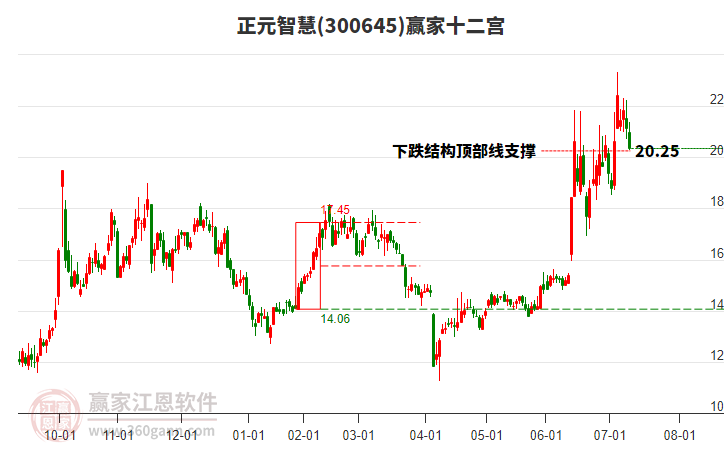 300645正元智慧贏家十二宮工具 300645正元智慧贏家十二宮工具