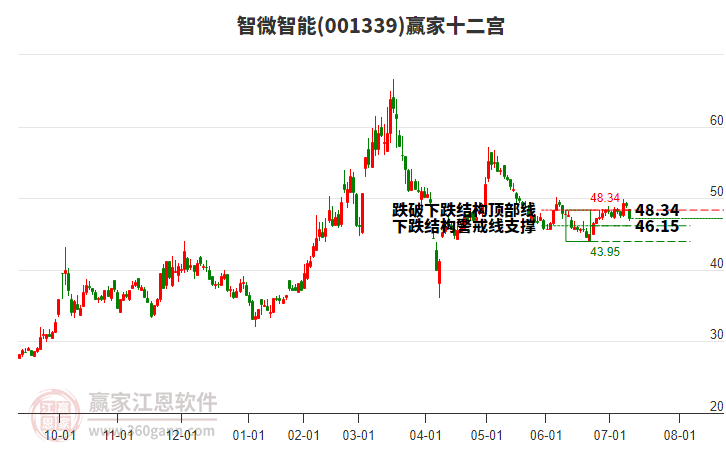 001339智微智能贏家十二宮工具 001339智微智能贏家十二宮工具
