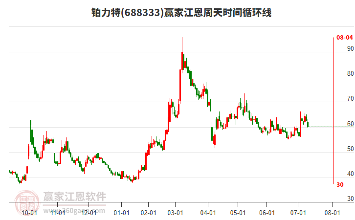 688333鉑力特江恩周天時(shí)間循環(huán)線工具