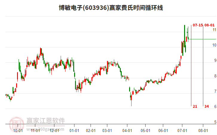 603936博敏電子費(fèi)氏時(shí)間循環(huán)線(xiàn)工具 603936博敏電子費(fèi)氏時(shí)間循環(huán)線(xiàn)工具
