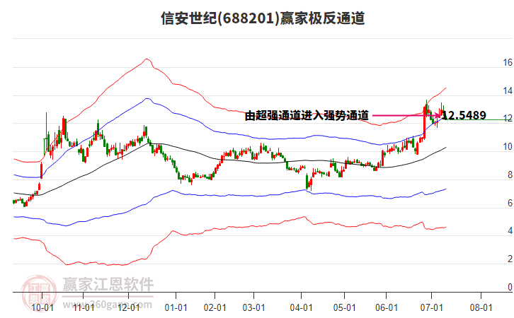688201信安世紀(jì)贏家極反通道工具