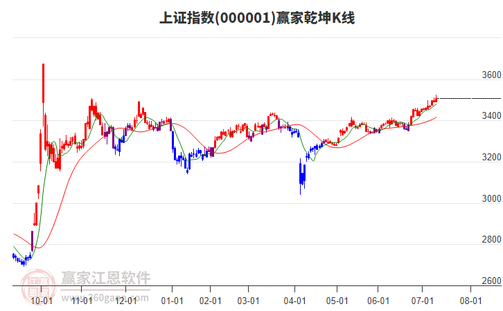 滬指贏家乾坤K線工具