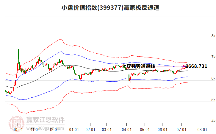399377小盤價(jià)值贏家極反通道工具