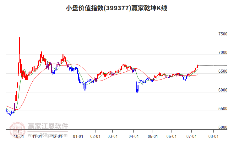399377小盤價(jià)值贏家乾坤K線工具