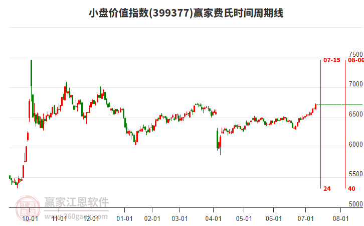 小盤價(jià)值指數(shù)贏家費(fèi)氏時(shí)間周期線工具