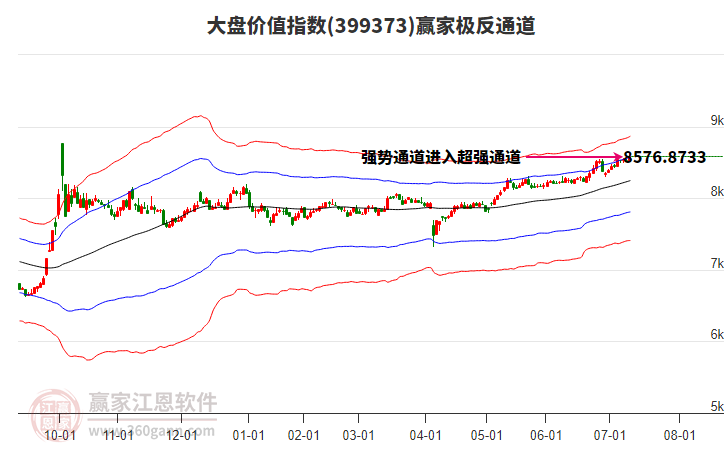 399373大盤價值贏家極反通道工具