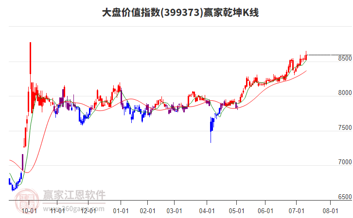 399373大盤價值贏家乾坤K線工具