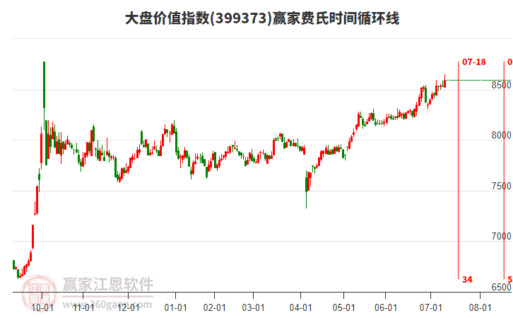 大盤價值指數(shù)贏家費氏時間循環(huán)線工具