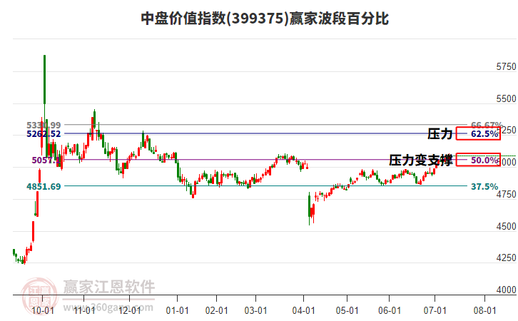 中盤(pán)價(jià)值指數(shù)贏家波段百分比工具