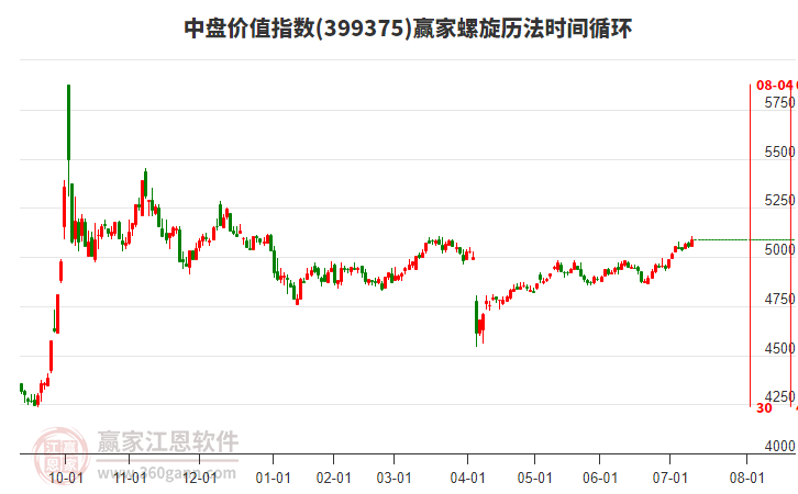中盤(pán)價(jià)值指數(shù)贏家螺旋歷法時(shí)間循環(huán)工具