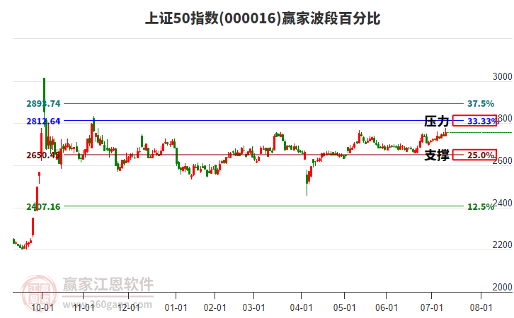 上證50指數(shù)贏家波段百分比工具
