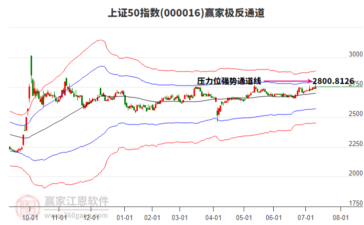 000016上證50贏家極反通道工具