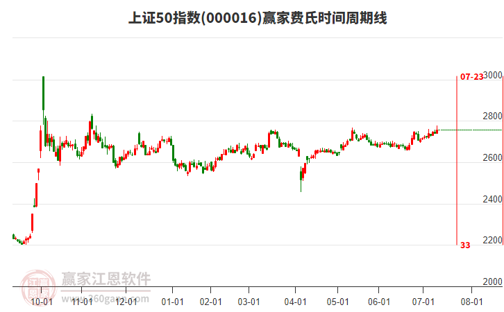 上證50指數(shù)贏家費氏時間周期線工具