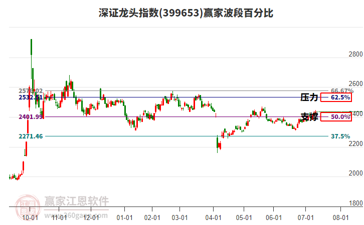 深證龍頭指數(shù)贏家波段百分比工具
