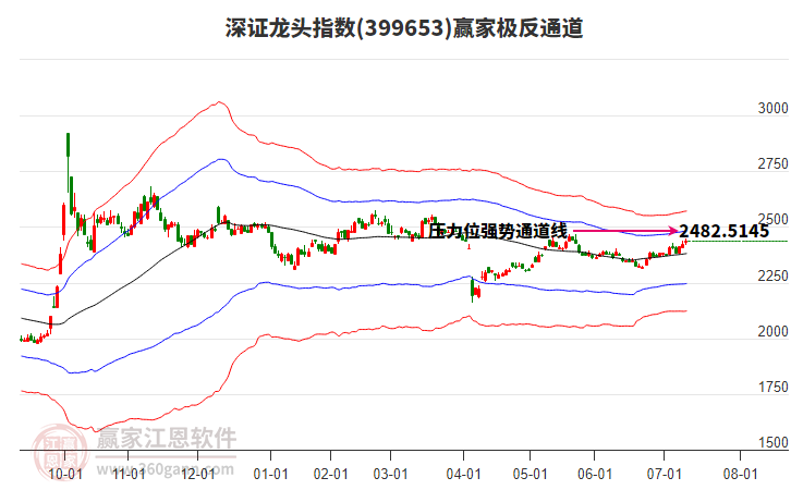 399653深證龍頭贏家極反通道工具