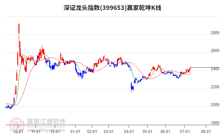 399653深證龍頭贏家乾坤K線工具
