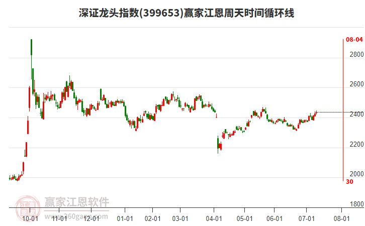 深證龍頭指數(shù)贏家江恩周天時(shí)間循環(huán)線工具
