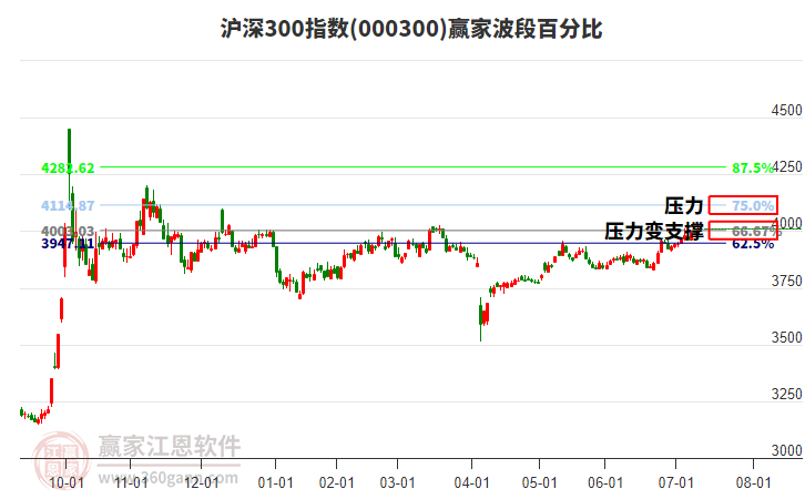 滬深300指數(shù)贏家波段百分比工具
