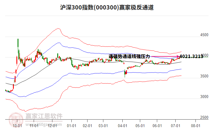 000300滬深300贏家極反通道工具